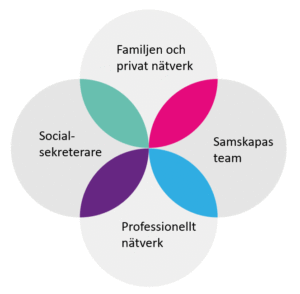 familj och privat nätverk - Samskapas team - Professionellt nätverk - socialsekreterare